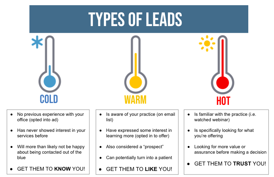 Types of Leads Medical Marketing Types of Leads Medical Marketing